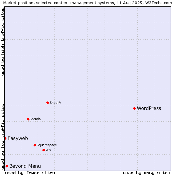Market position of WordPress vs. Beyond Menu vs. Easyweb