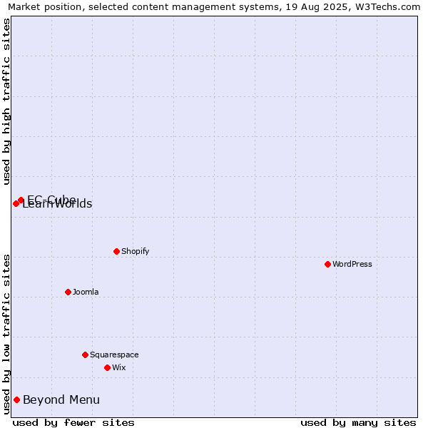 Market position of EC-Cube vs. Beyond Menu vs. LearnWorlds