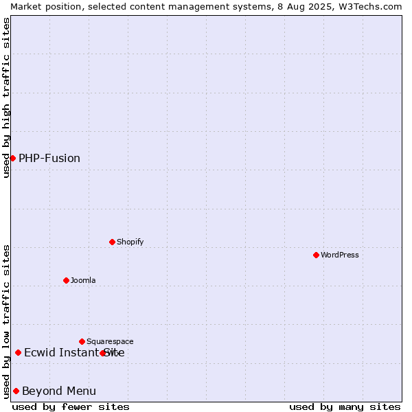 Market position of Ecwid Instant Site vs. Beyond Menu vs. PHP-Fusion