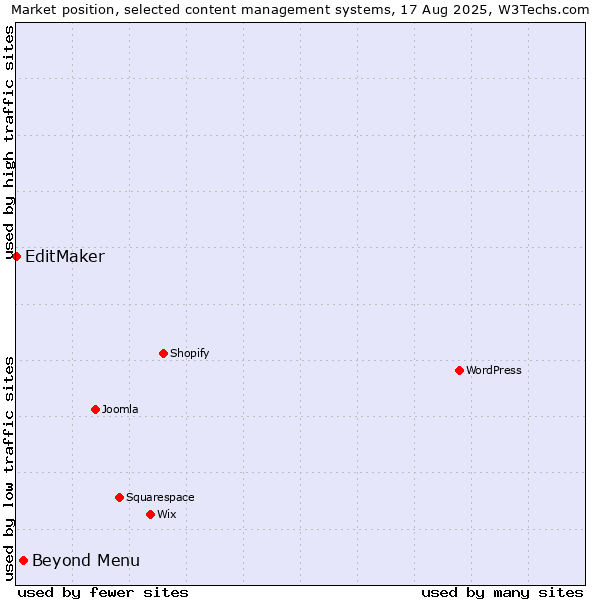 Market position of Beyond Menu vs. EditMaker