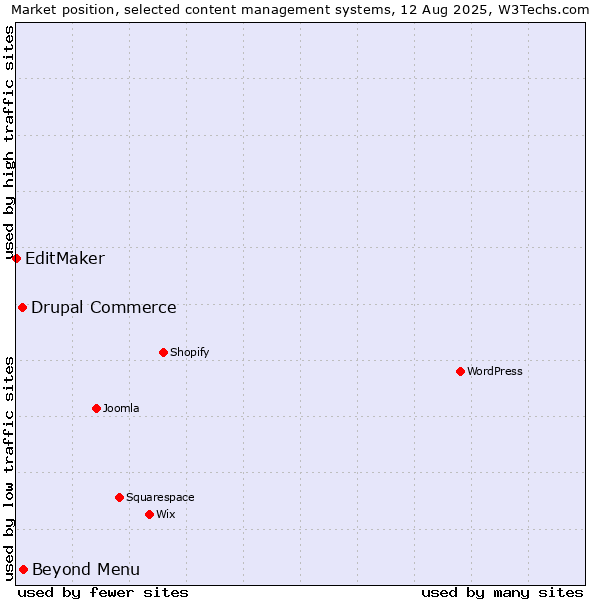 Market position of Beyond Menu vs. Drupal Commerce vs. EditMaker
