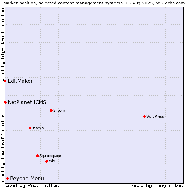 Market position of Beyond Menu vs. NetPlanet iCMS vs. EditMaker