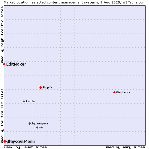 Market position of Beyond Menu vs. phpwcms vs. EditMaker
