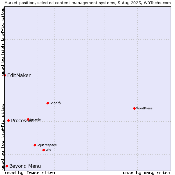Market position of ProcessWire vs. Beyond Menu vs. EditMaker
