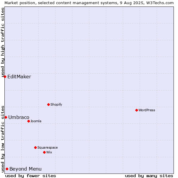 Market position of Beyond Menu vs. Umbraco vs. EditMaker
