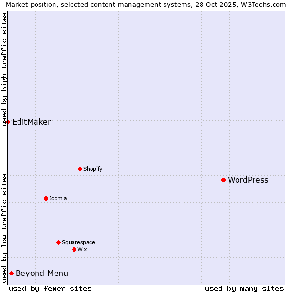Market position of WordPress vs. Beyond Menu vs. EditMaker