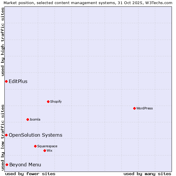 Market position of Beyond Menu vs. EditPlus vs. OpenSolution Systems