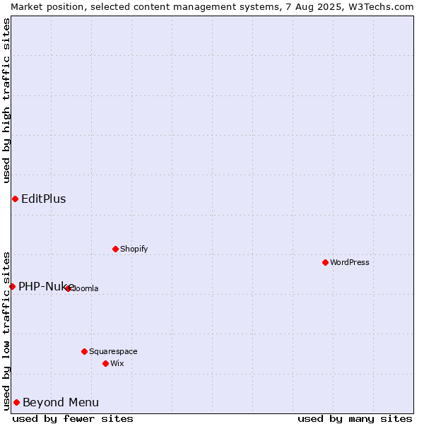 Market position of Beyond Menu vs. EditPlus vs. PHP-Nuke