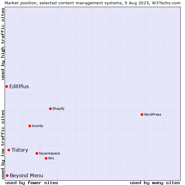 Market position of Tistory vs. Beyond Menu vs. EditPlus
