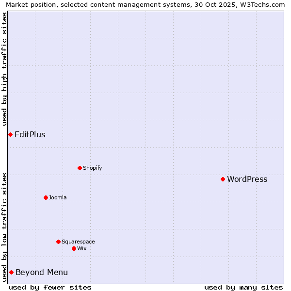 Market position of WordPress vs. Beyond Menu vs. EditPlus