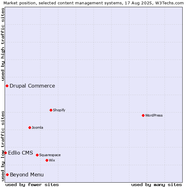 Market position of Beyond Menu vs. Drupal Commerce vs. Edlio CMS