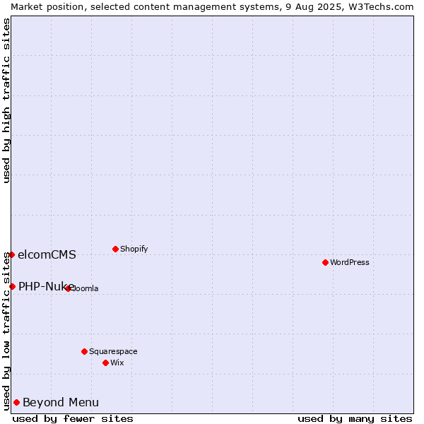 Market position of Beyond Menu vs. PHP-Nuke vs. elcomCMS