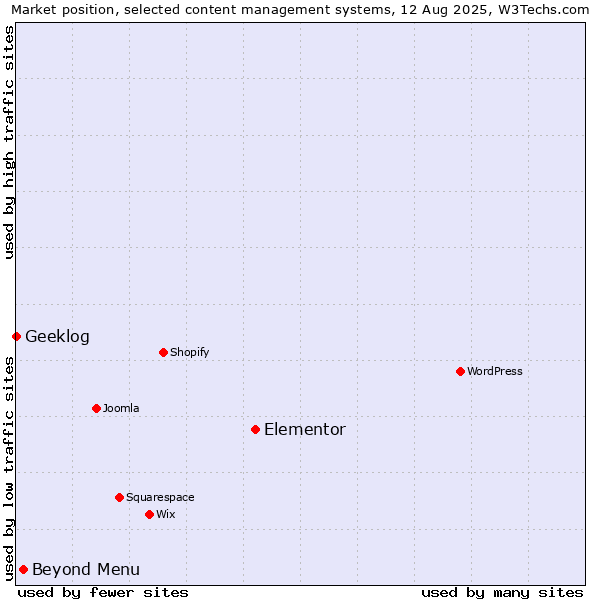 Market position of Elementor vs. Beyond Menu vs. Geeklog