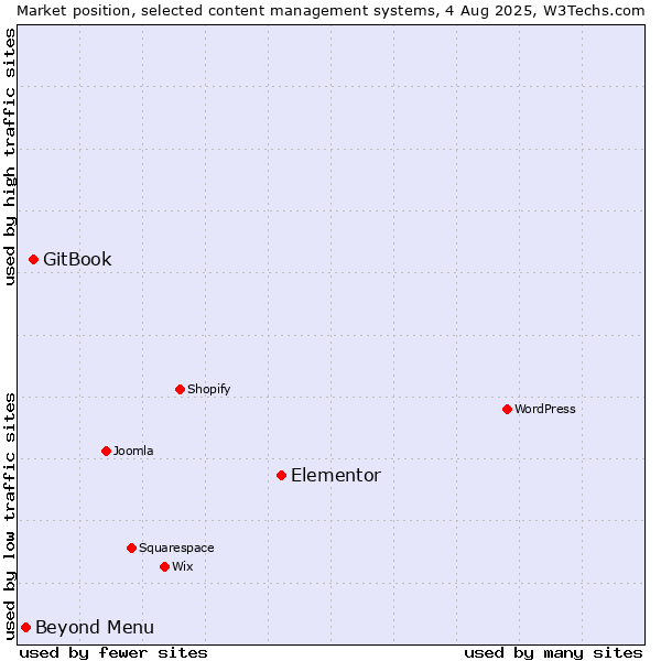 Market position of Elementor vs. GitBook vs. Beyond Menu