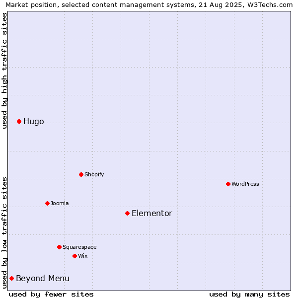 Market position of Elementor vs. Hugo vs. Beyond Menu