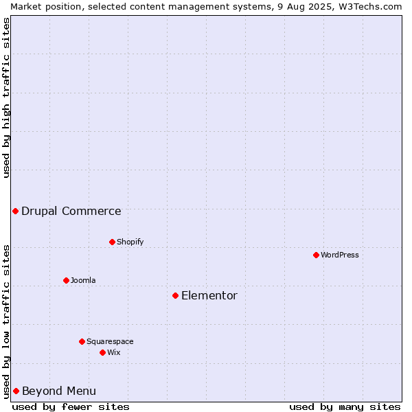 Market position of Elementor vs. Beyond Menu vs. Drupal Commerce