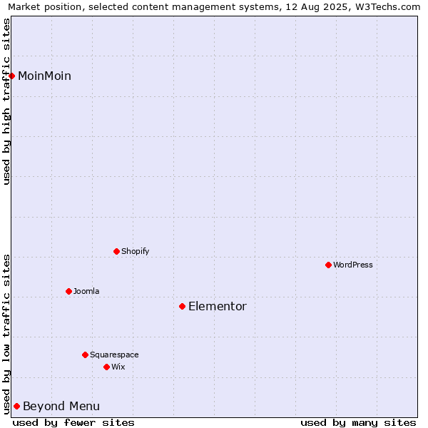 Market position of Elementor vs. Beyond Menu vs. MoinMoin