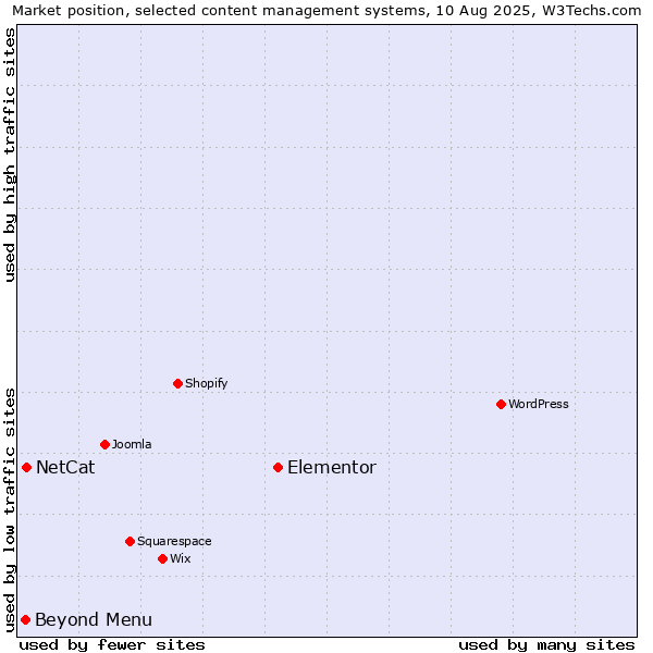 Market position of Elementor vs. NetCat vs. Beyond Menu