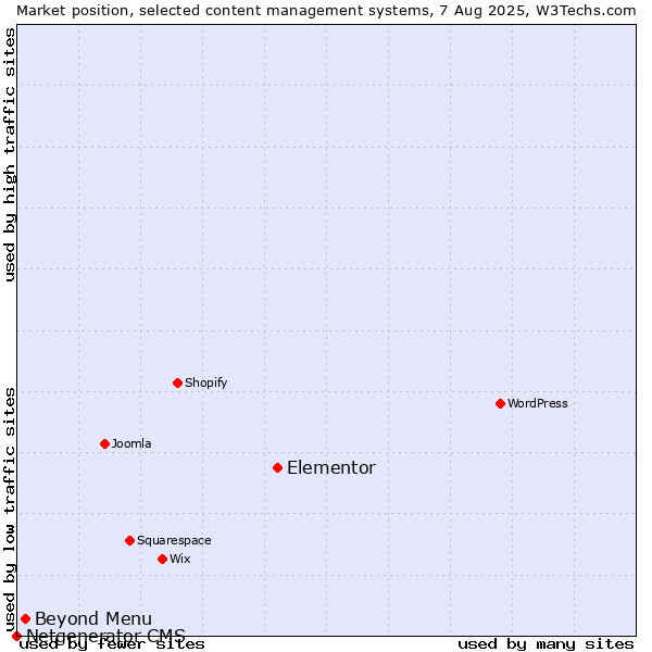 Market position of Elementor vs. Beyond Menu vs. Netgenerator CMS
