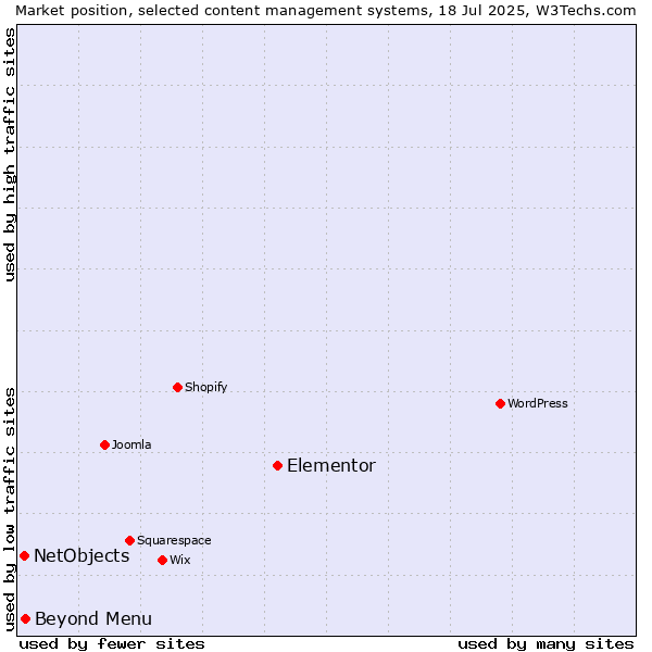 Market position of Elementor vs. Beyond Menu vs. NetObjects