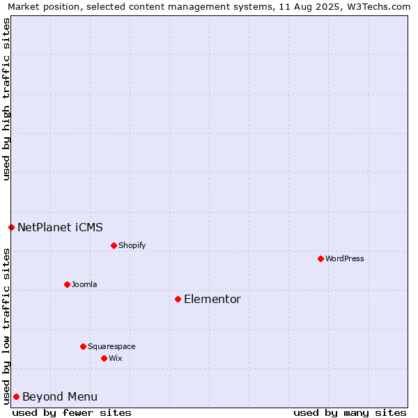 Market position of Elementor vs. Beyond Menu vs. NetPlanet iCMS