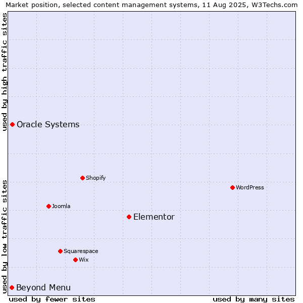 Market position of Elementor vs. Oracle Systems vs. Beyond Menu
