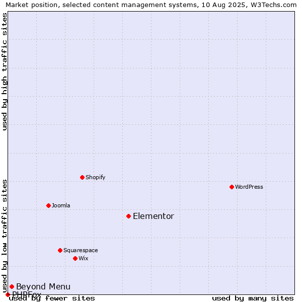 Market position of Elementor vs. Beyond Menu vs. PHPFox