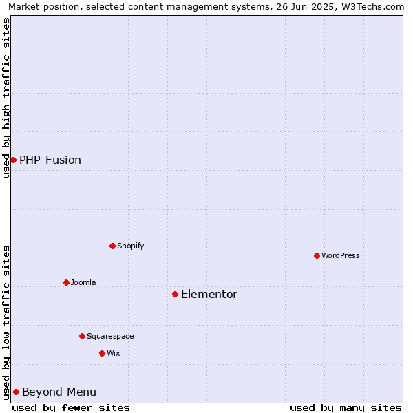Market position of Elementor vs. Beyond Menu vs. PHP-Fusion