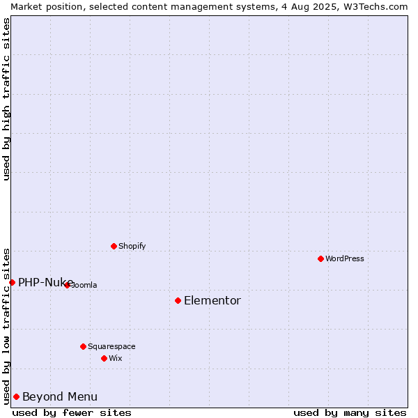 Market position of Elementor vs. Beyond Menu vs. PHP-Nuke