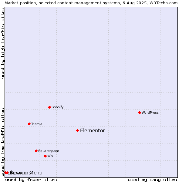 Market position of Elementor vs. Beyond Menu vs. phpwcms