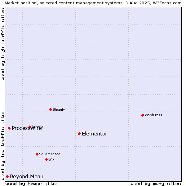 Market position of Elementor vs. ProcessWire vs. Beyond Menu