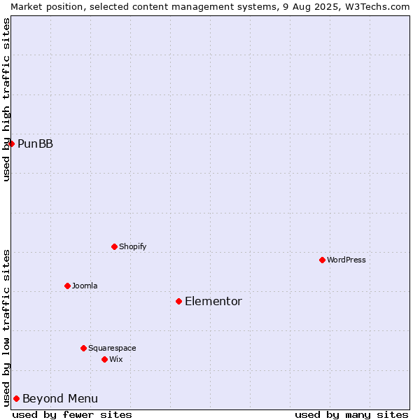Market position of Elementor vs. Beyond Menu vs. PunBB