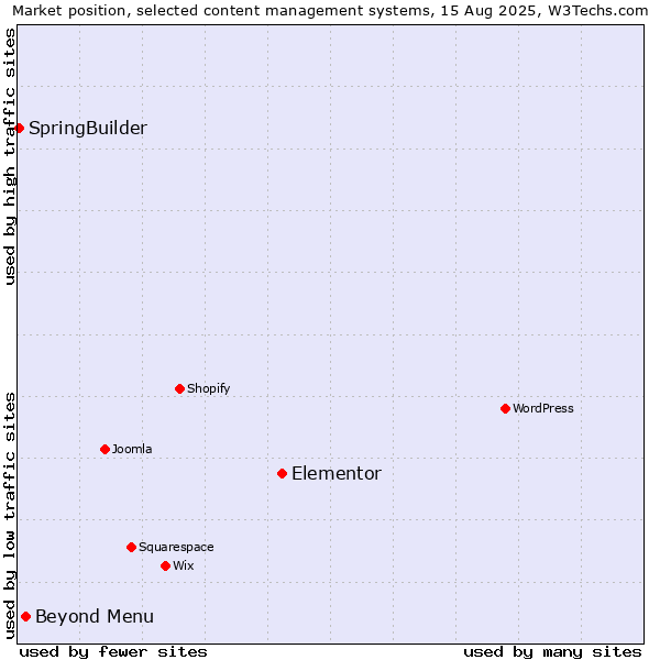 Market position of Elementor vs. Beyond Menu vs. SpringBuilder
