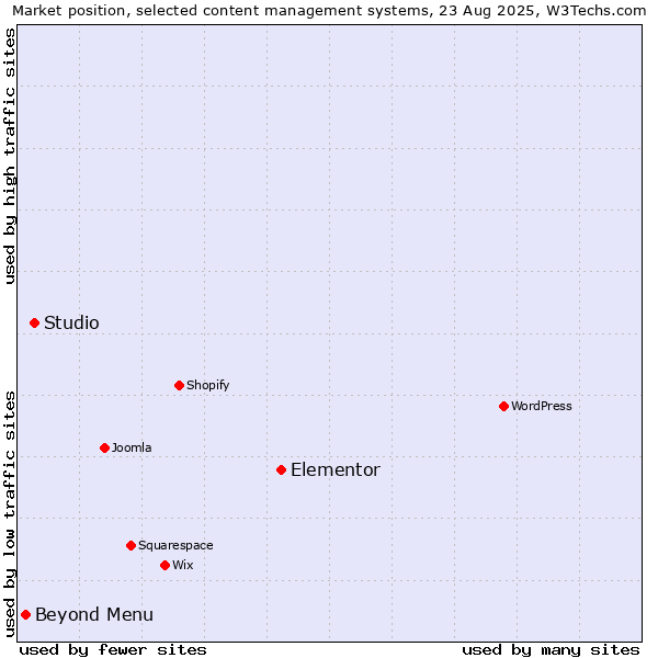 Market position of Elementor vs. Studio vs. Beyond Menu