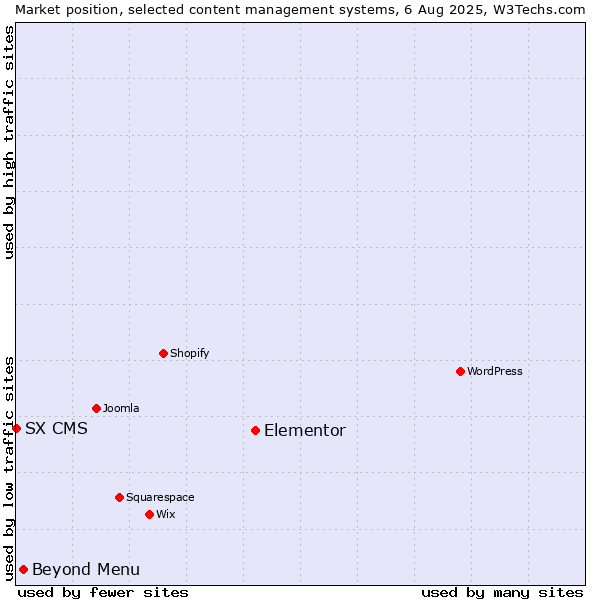 Market position of Elementor vs. Beyond Menu vs. SX CMS