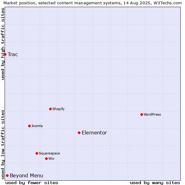 Market position of Elementor vs. Beyond Menu vs. Trac