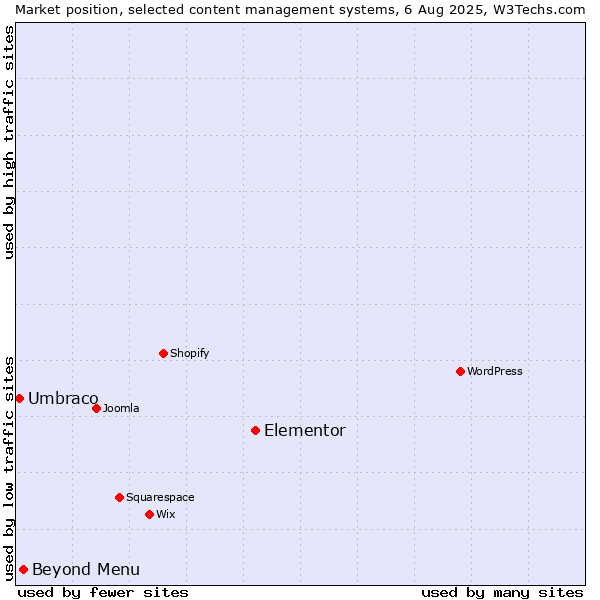 Market position of Elementor vs. Beyond Menu vs. Umbraco