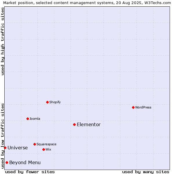 Market position of Elementor vs. Beyond Menu vs. Universe