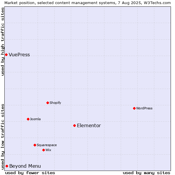 Market position of Elementor vs. Beyond Menu vs. VuePress