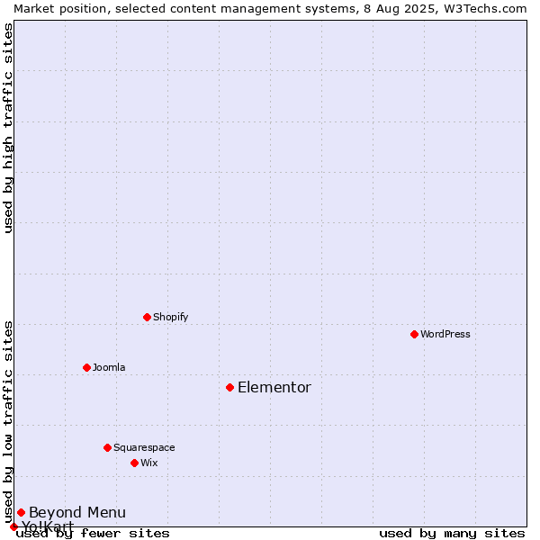 Market position of Elementor vs. Beyond Menu vs. Yo!Kart