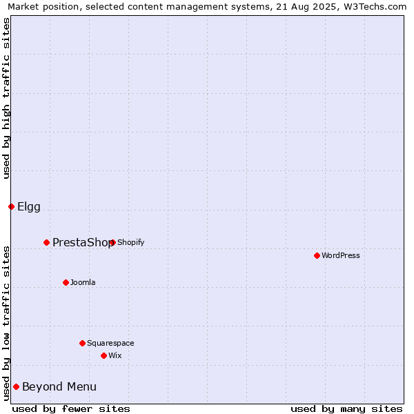 Market position of PrestaShop vs. Beyond Menu vs. Elgg