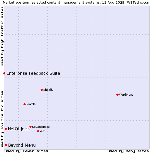 Market position of Beyond Menu vs. NetObjects vs. Enterprise Feedback Suite