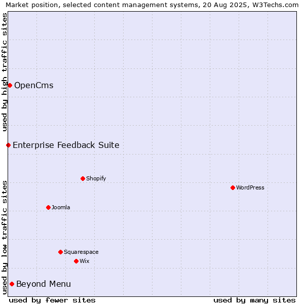 Market position of Beyond Menu vs. OpenCms vs. Enterprise Feedback Suite