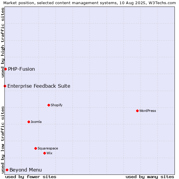 Market position of Beyond Menu vs. PHP-Fusion vs. Enterprise Feedback Suite