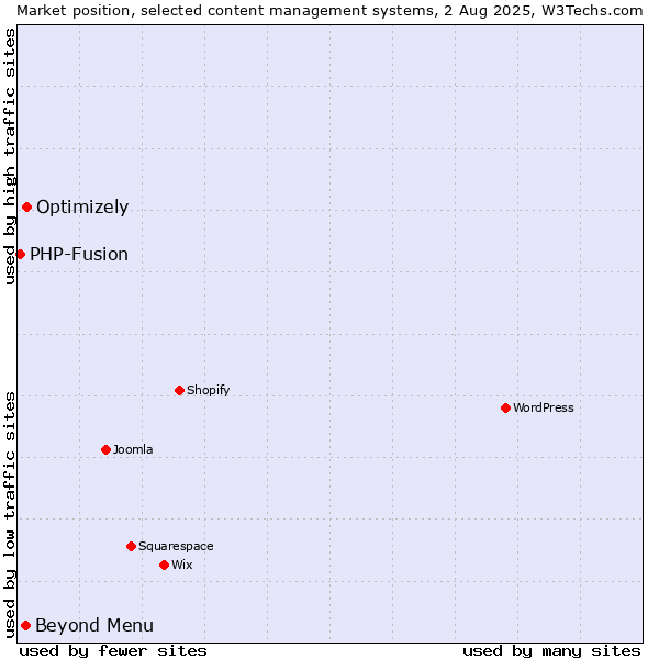 Market position of Optimizely vs. Beyond Menu vs. PHP-Fusion