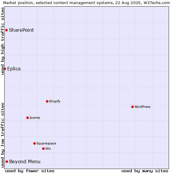 Market position of Beyond Menu vs. SharePoint vs. Eplica