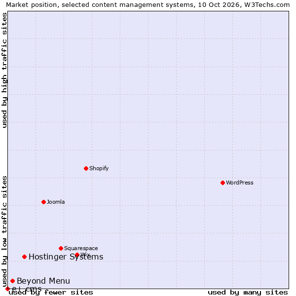 Market position of Hostinger Systems vs. Beyond Menu vs. e+ cms