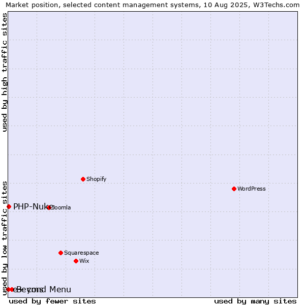 Market position of Beyond Menu vs. PHP-Nuke vs. e+ cms