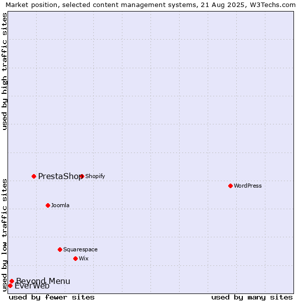 Market position of PrestaShop vs. Beyond Menu vs. EverWeb