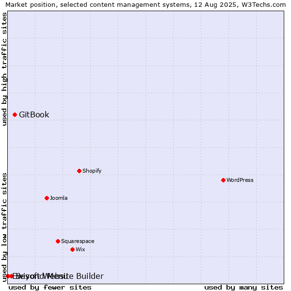 Market position of GitBook vs. Beyond Menu vs. Ewisoft Website Builder